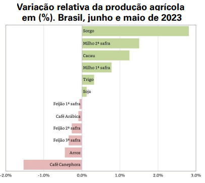 Dados da projeção de junho da safra de grãos 2023 em relação a maio