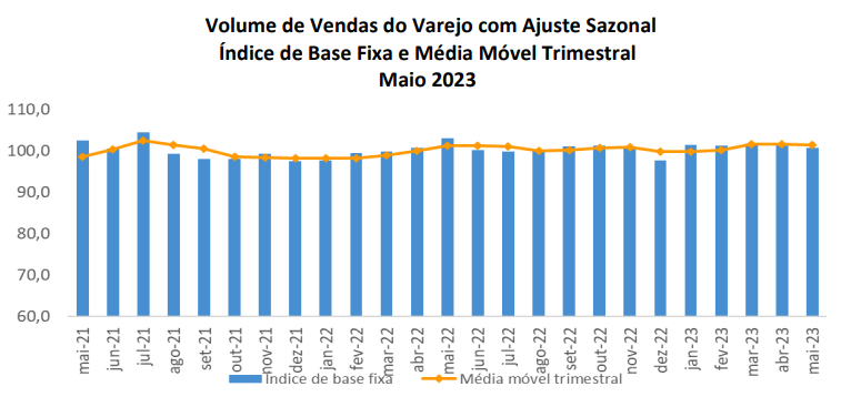 Dados de vendas do varejo em maio mês a mês