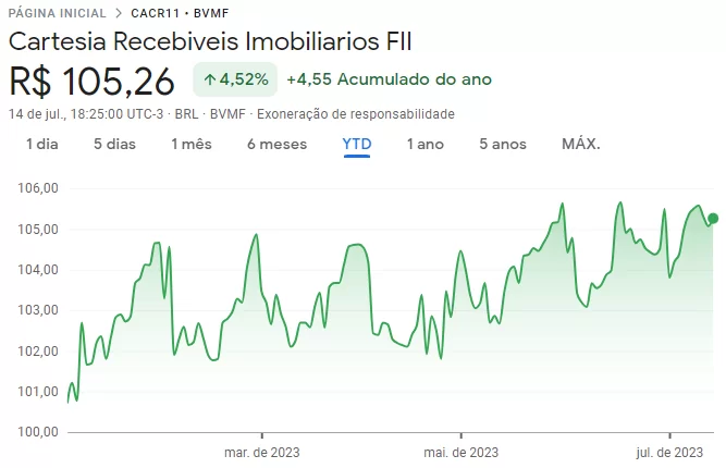 Cotações do fundo  Cartesia Recebíveis Imobiliários (CACR11) desde o início do ano