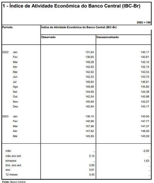 Dados do IBVC-Br de maio, segundo o Banco Central
