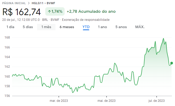 Cotações do FII CSHG Logística (HGLG11) ao longo de 2023.