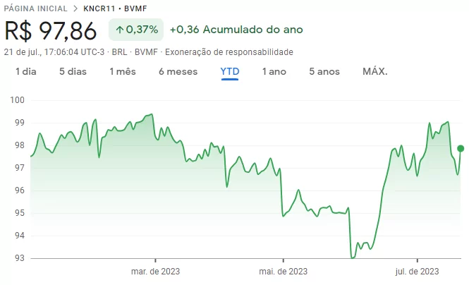 Cotações do Kinea Rendimentos Imobiliários (KNCR11) em 2023