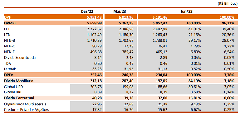 Estoque da Dívida Pública Federal em junho de 2023