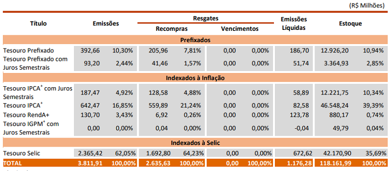 Dados do Tesouro Direto, parte da Dívida Pública Federal, em junho de 2023