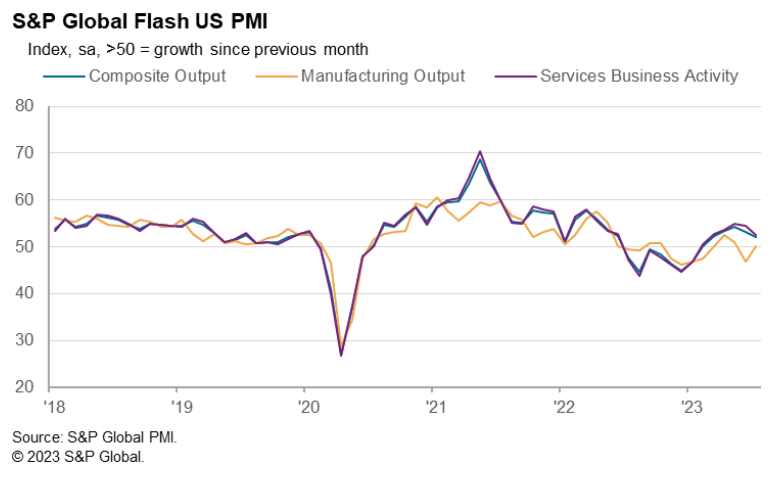 Dados do PMI Flash dos EUA em julho