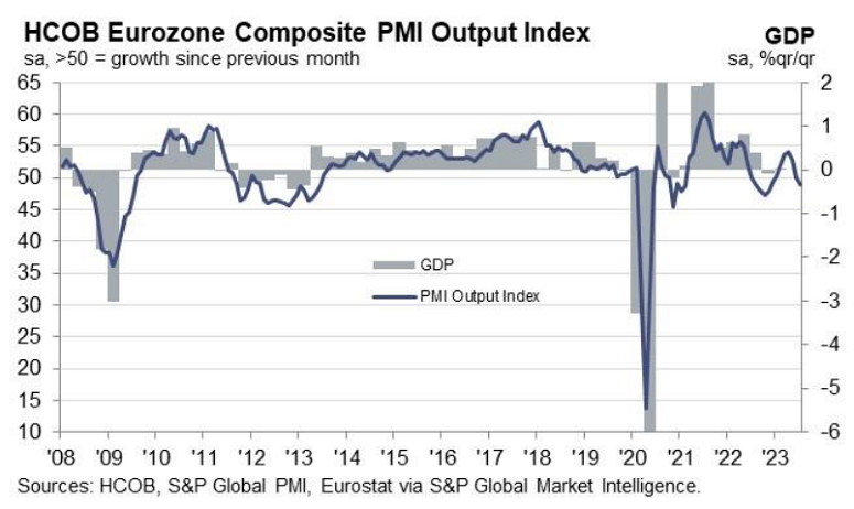 Dados do PMI Flash da zona do euro em julho, comparados com o PIB