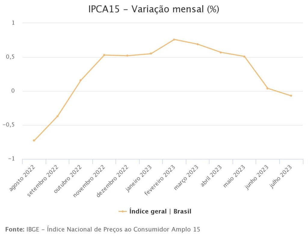 Gráfico com índices mensais do IPCA-15 nos últimos 12 meses