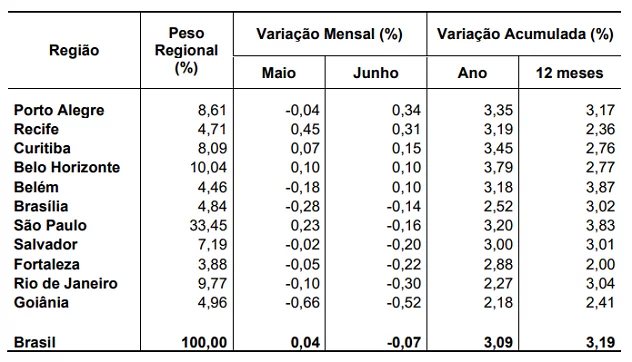 IPCA-15 de junho: tabela mostra dados por região