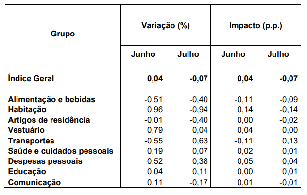 IPCA-15 de junho: tabela mostra dados por atividade econômica
