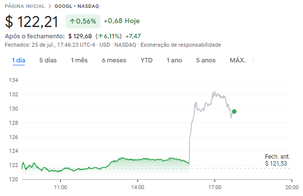 Cotações da Alpgabet ao longo do dia 25/07/2023