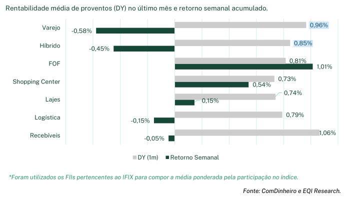/dados de dividend yield de junho, com separação por setor, com galpões logísticos em terceiro lugar