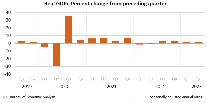 Estados Unidos PIB, dólares correntes - dados, gráfico