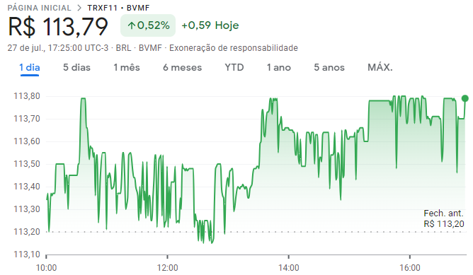 Cotações do TRXF11 ao longo de 27/07/23