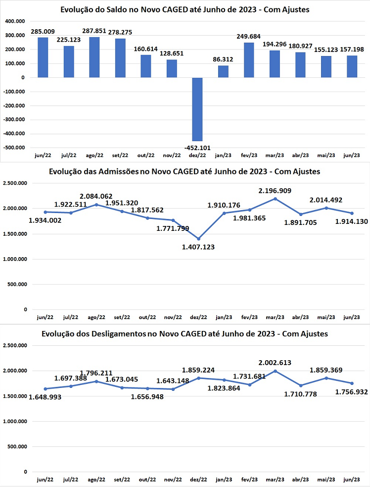 Caged de junho: gráficos mostram dados de admissões, desligamentos e saldo de empregos nos últimos 12 meses