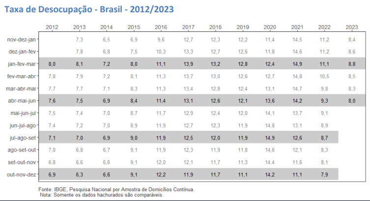 Dados da PNAD Contínua em junho de 2023