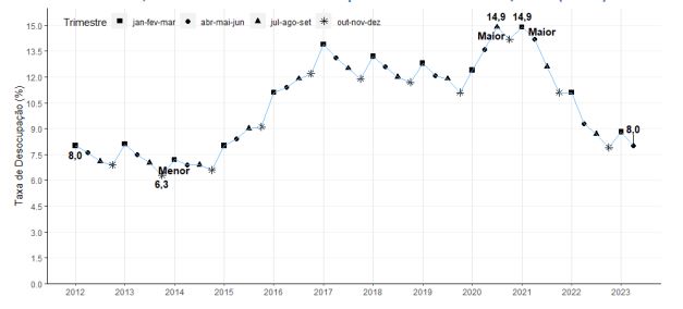 Dados da PNAD Contínua em junho de 2023