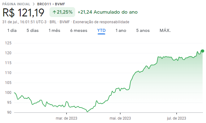 Bresco Logística (BRCO11) na B3 ao longo de 2023
