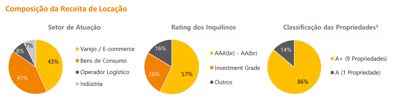 Bresco Logística (BRCO11) dados do relatório gerencial de junho