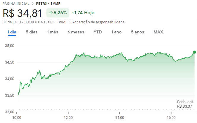 Cotações de Petrobras (PETR3) ao longo de 31/07/23