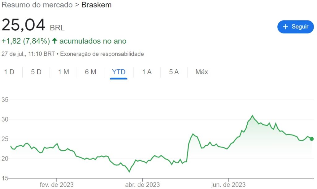 Comportamento das ações BRKM5 em um ano