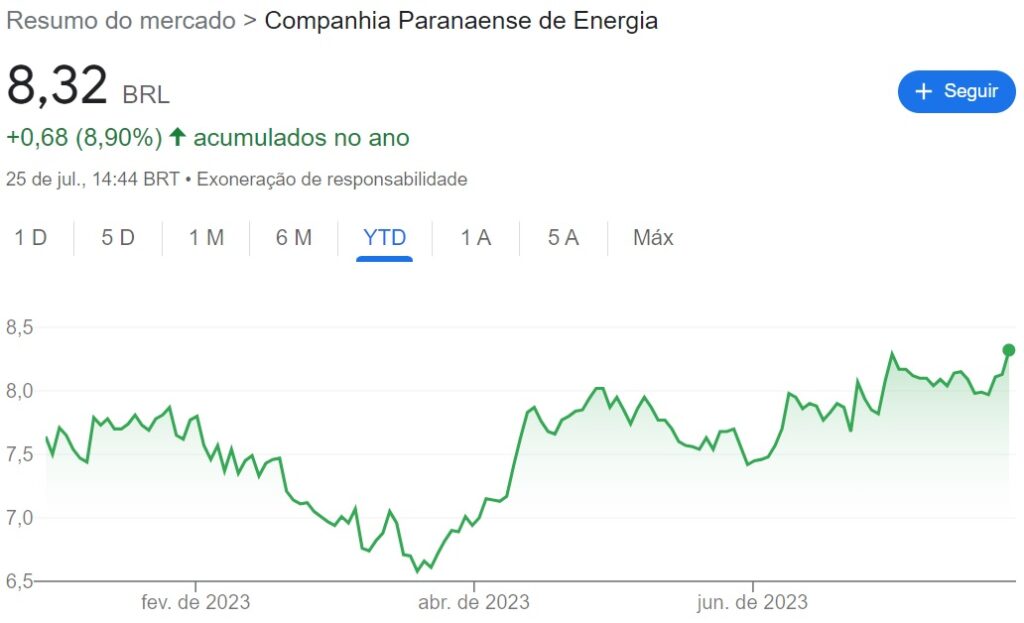 Comportamento das ações da Copel em um ano