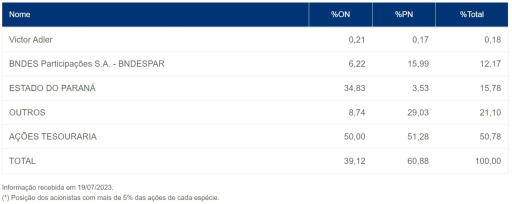 Composição acionária atual da Copel (CPLE6)