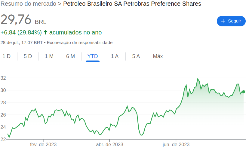 Comportamento das ações PETR4 em um ano