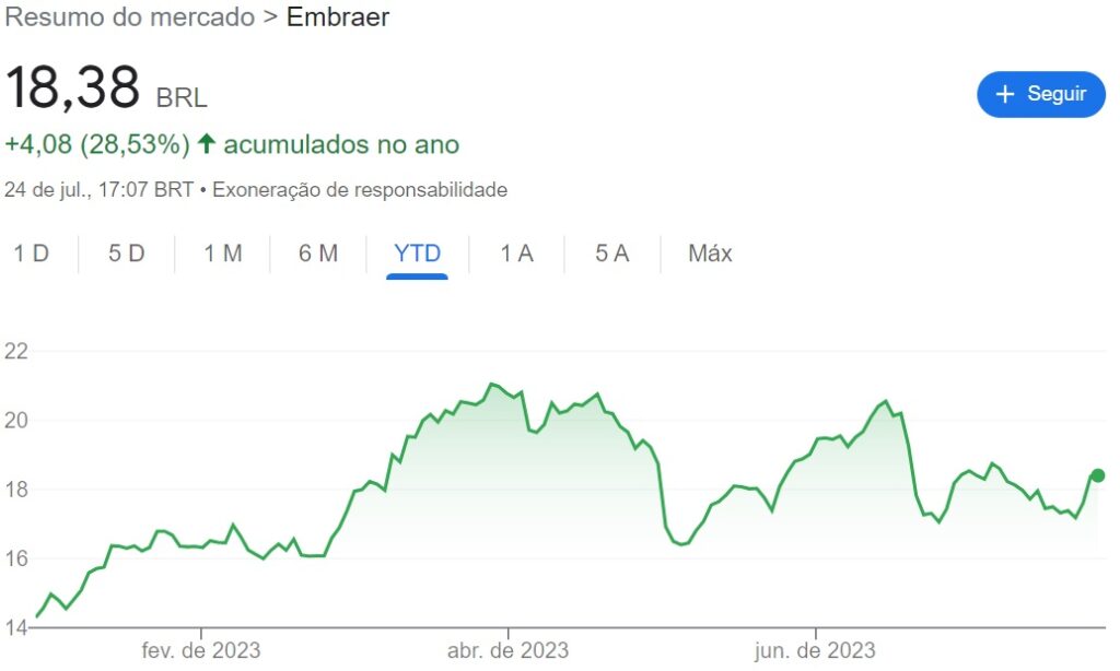 Comportamento das ações da Embraer (EMBR3) em um ano, em um gráfico