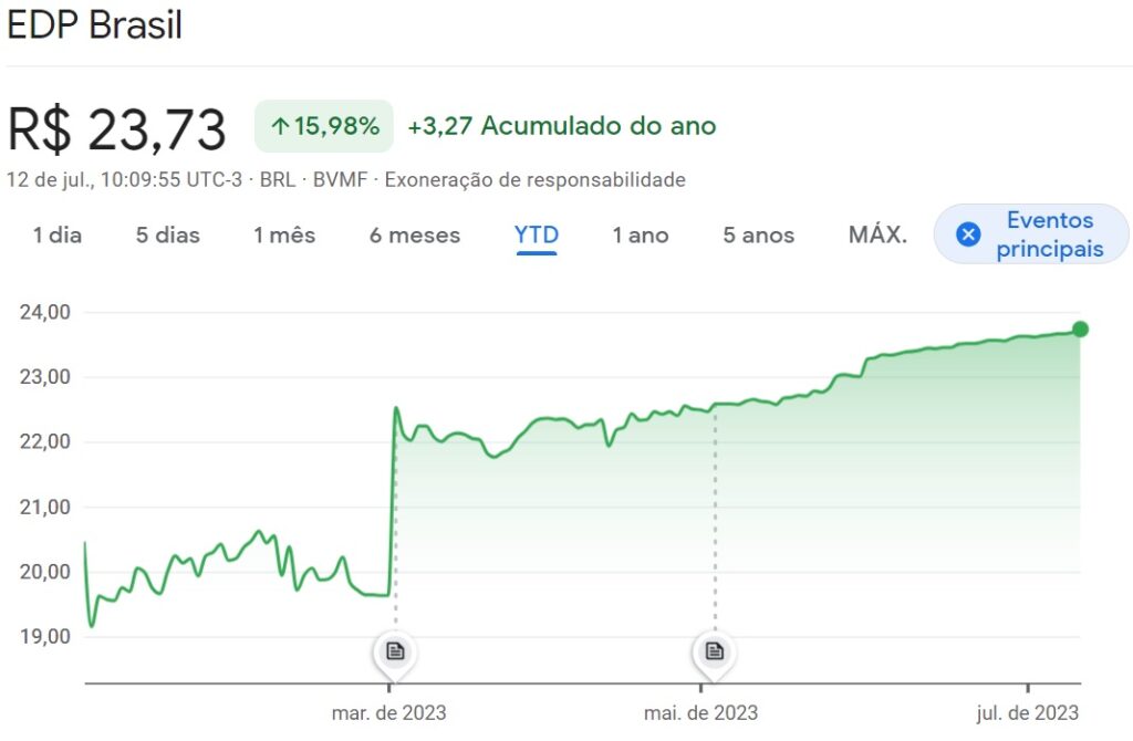 comportamento das ações da EDP em um ano