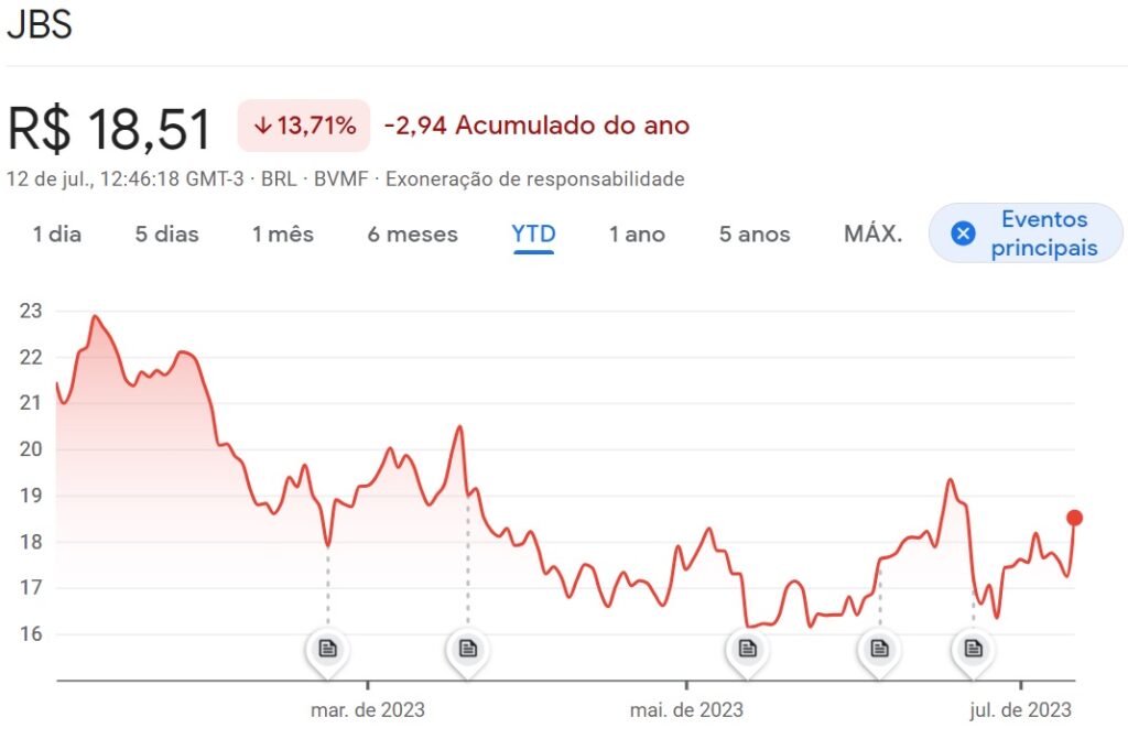Comportamento das ações da JBS em um ano.