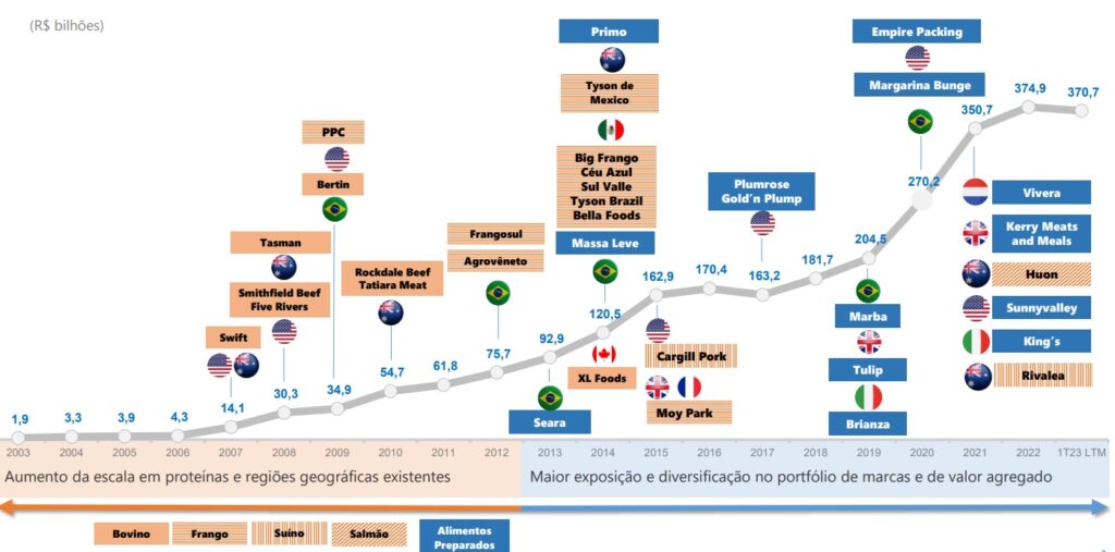 As principais aquisições do JBS nos últimos anos