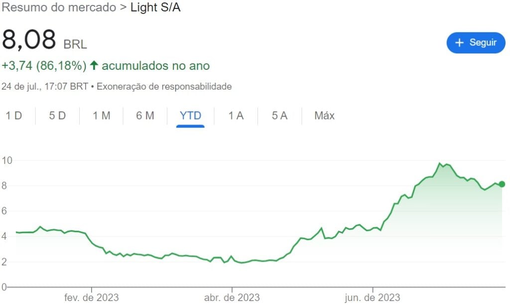 Comportamento das ações da Light (LIGT3) em um ano
