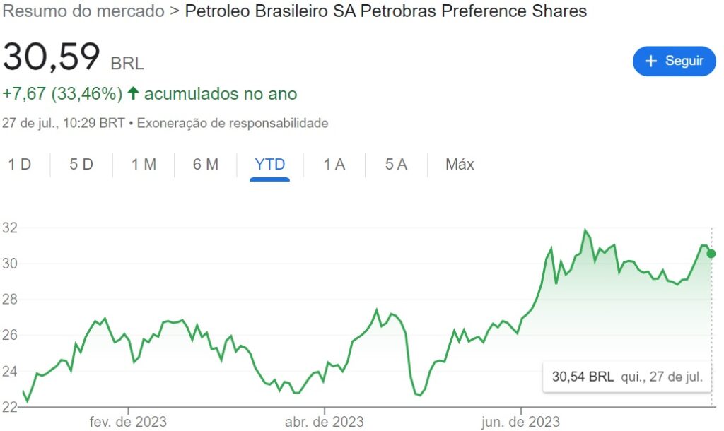 Comportamento das ações PETR4 em um ano