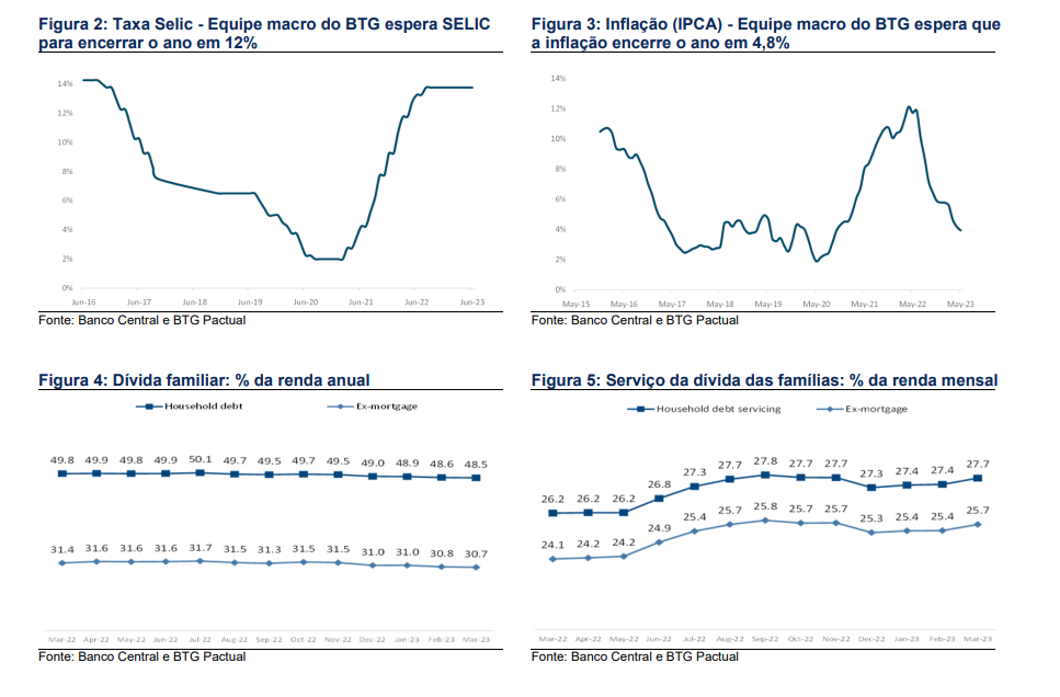 Gráficos mostram o segmento de varejo.