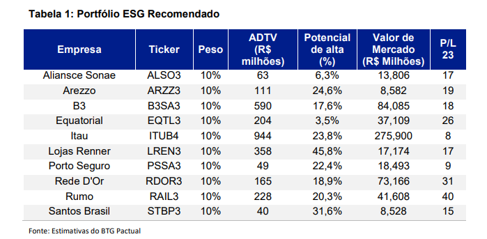 Tabela mostra a carteira ESG do BTG.