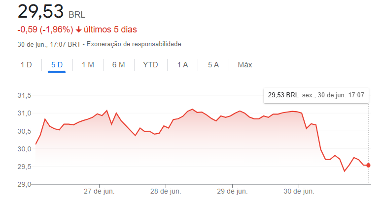 gráfico de ação Petrobras