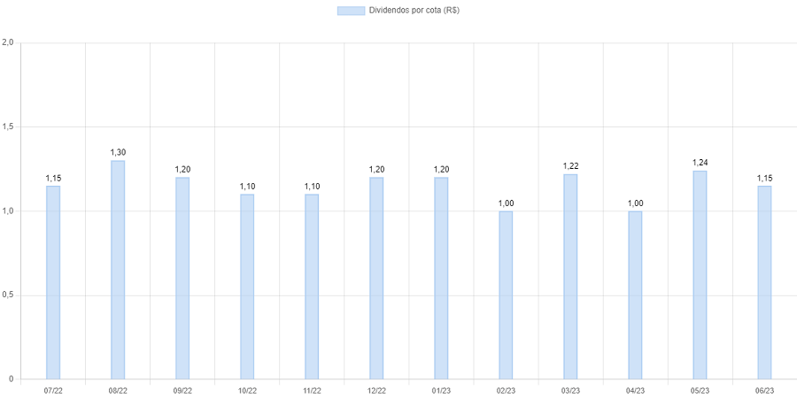 Dividendos distribuídos pelo Kinea Rendimentos Imobiliários (KNCR11) nos últimos 12 meses