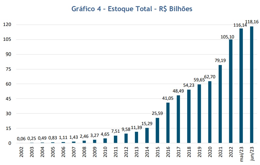 Evolução do estoque do Tesouro Direto