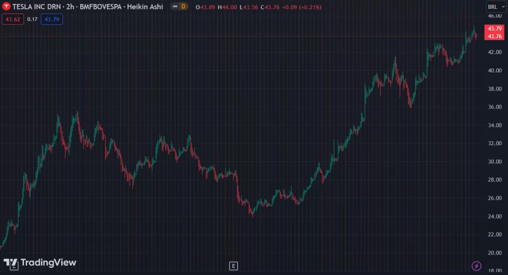 Gráfico mostra o BDR TSLA34 na Bolsa.