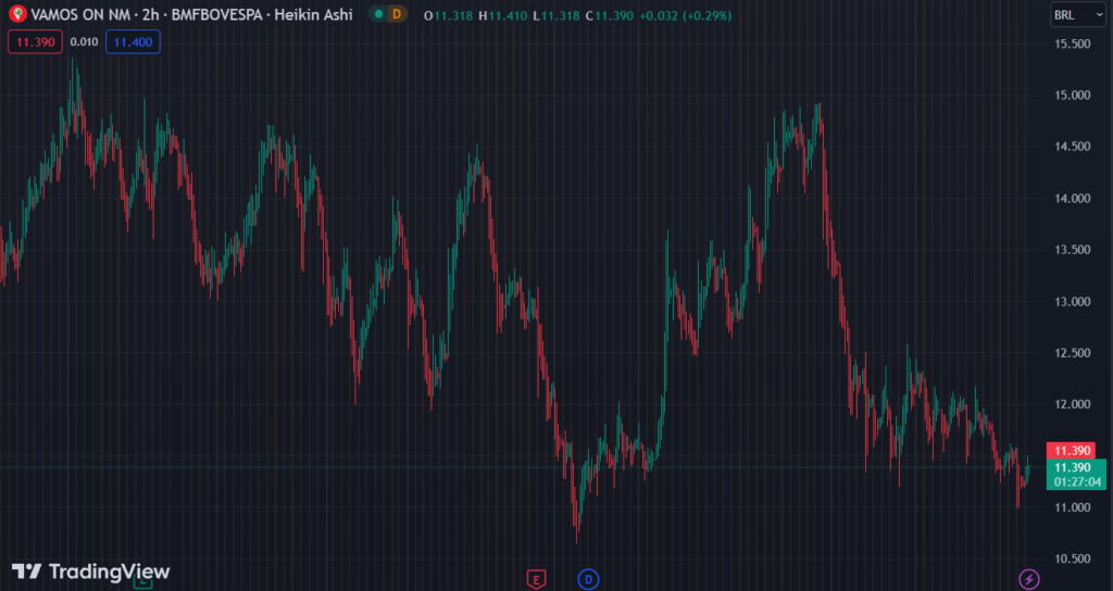 Gráfico mostra a ação VAMO3 na Bolsa.