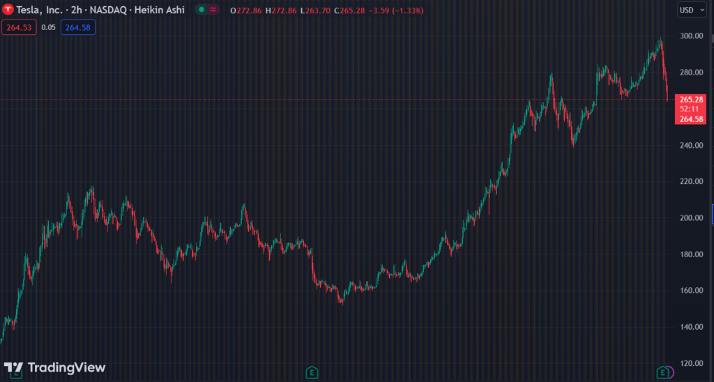 Gráfico mostra a ação TSLA na Bolsa.