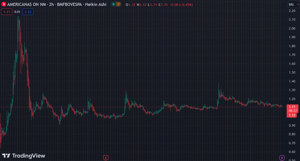 Gráfico mostra a ação AMER3 na Bolsa.