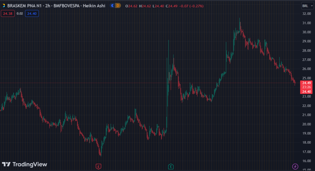 Gráfico mostra a ação BRKM5 na bolsa.