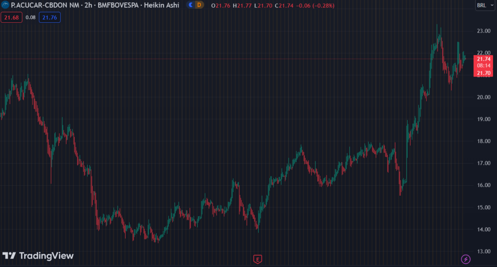 Gráfico mostra a ação PCAR3 na Bolsa.