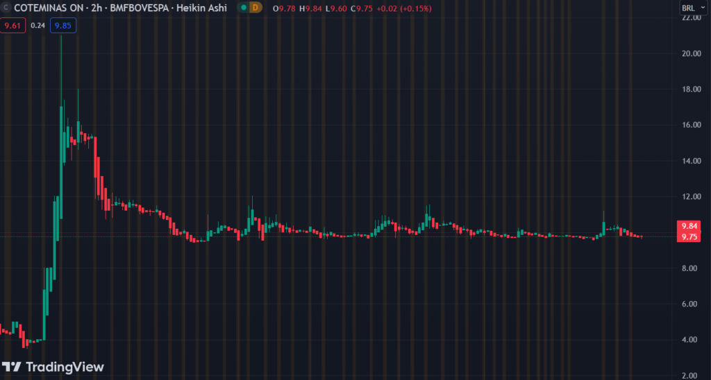 Gráfico mostra a ação CTNM3 na Bolsa.