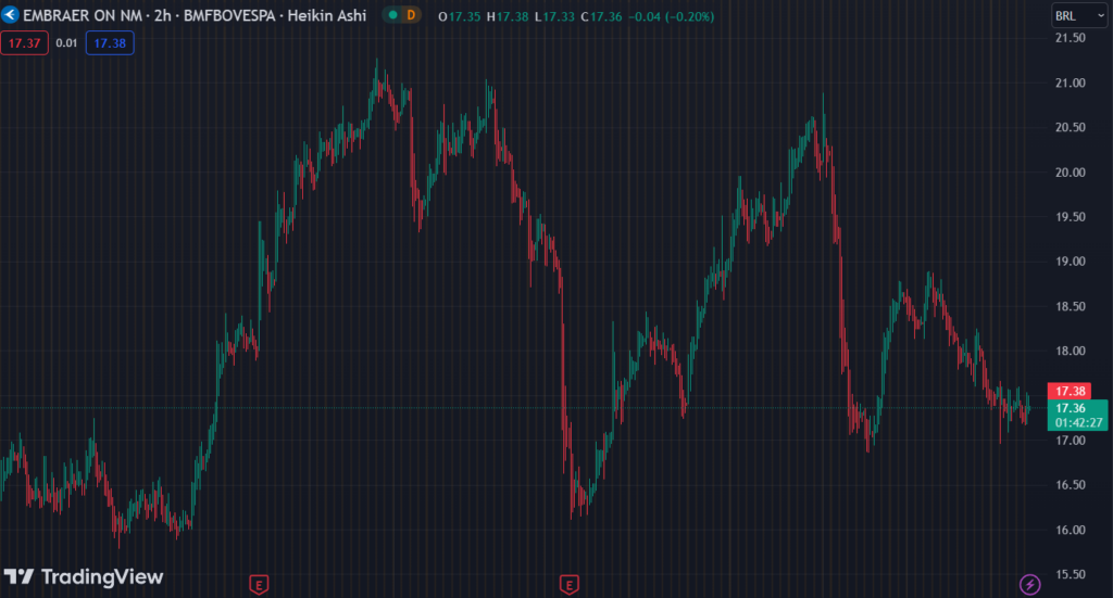 Gráfico mostra a ação EMBR3 na Bolsa.