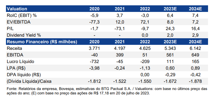 Gráfico mostra os dados da Embraer na análise do BTG.