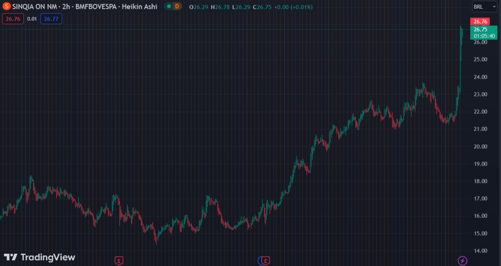 Gráfico mostra a ação SQIA3 na Bolsa.