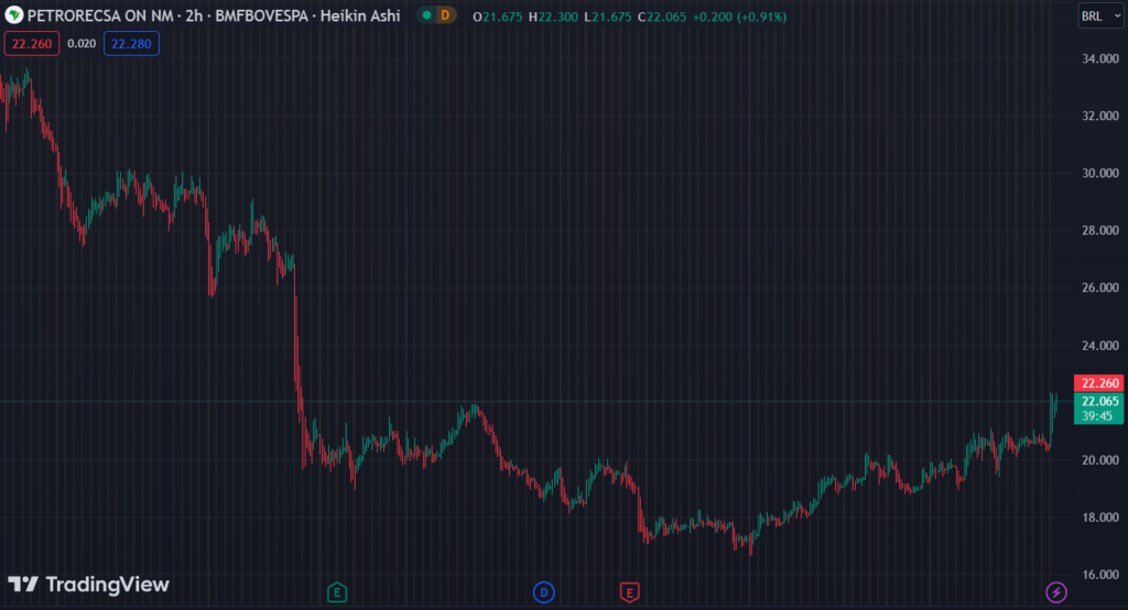 Gráfico mostra a ação RECV3 na Bolsa.
