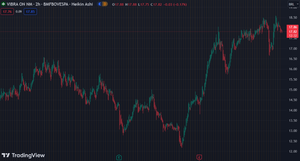 Gráfico mostra a ação VBBR3 na Bolsa.